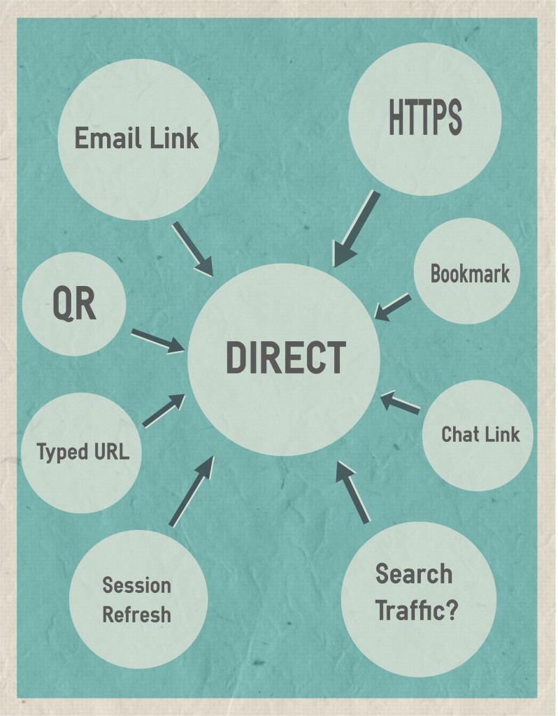 direct traffic detailed infographic