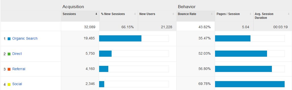 bounce rate by source