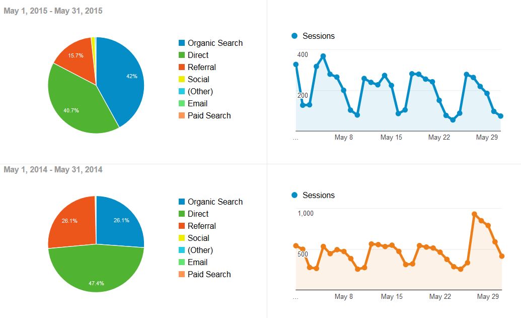 changes in marketing efforts