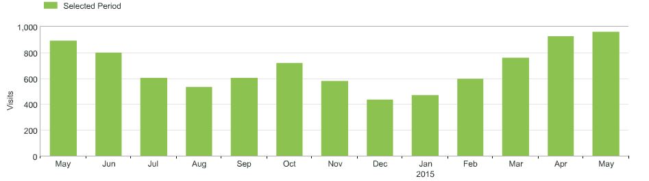 seasonal traffic