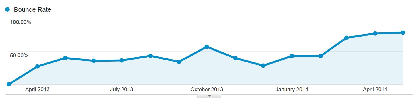 bounce rate up