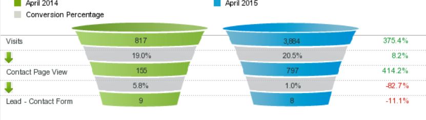 conversion rate data