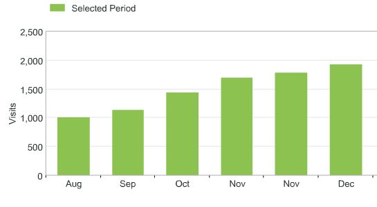 organic traffic up