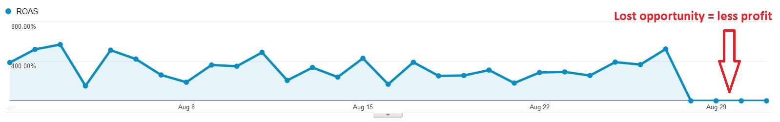 roas adwords