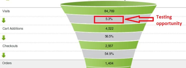 a/b testing opportunity