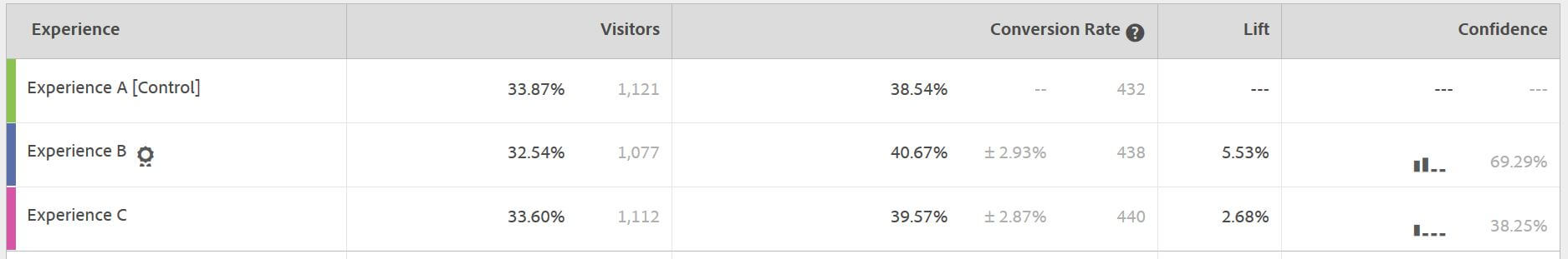 a/b test results