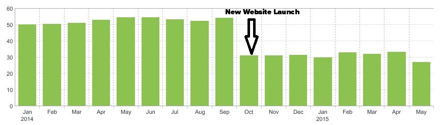 new site lower bounce rate