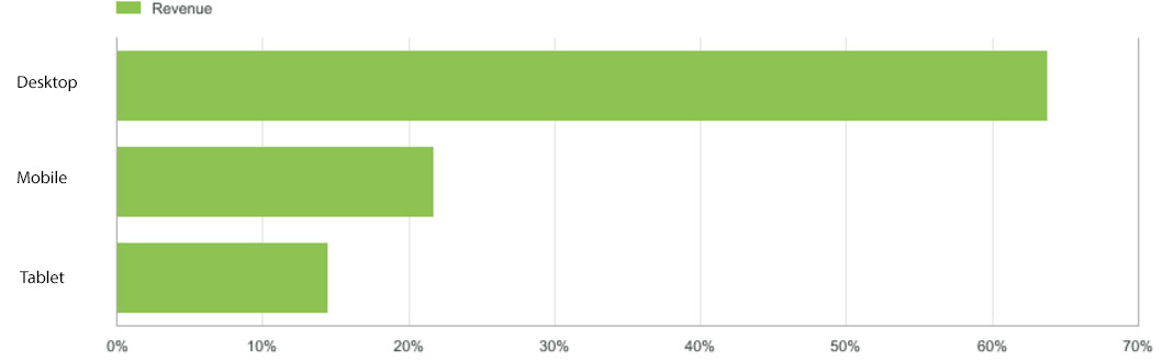 revenue by device sample