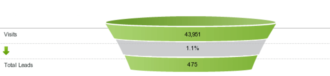 bad conversion rate