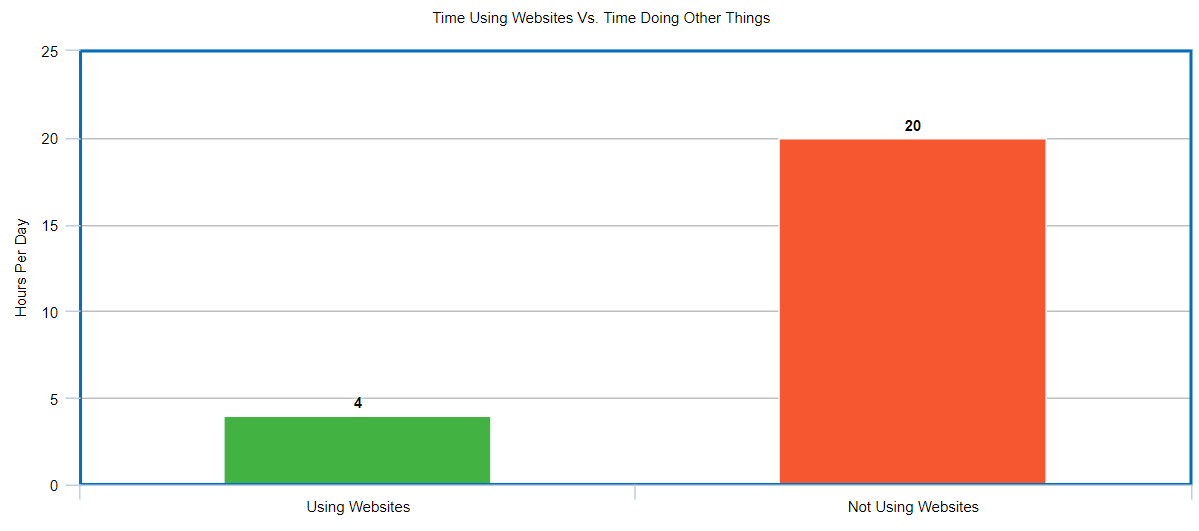 using websites vs not using websites