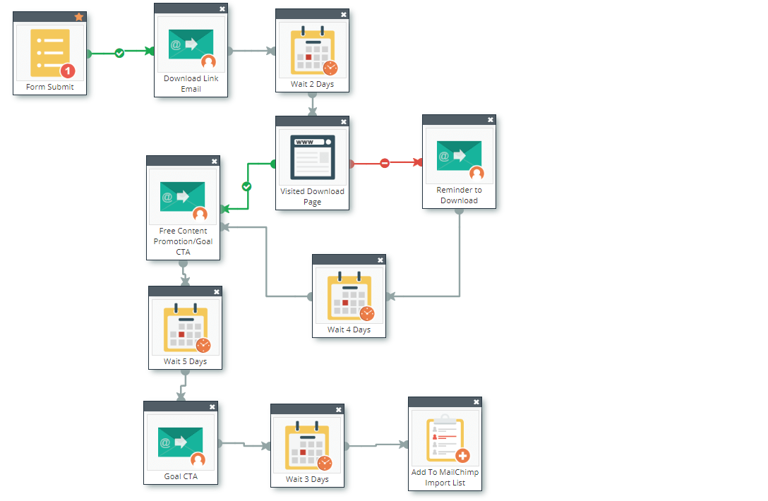 marketing automation workflow example