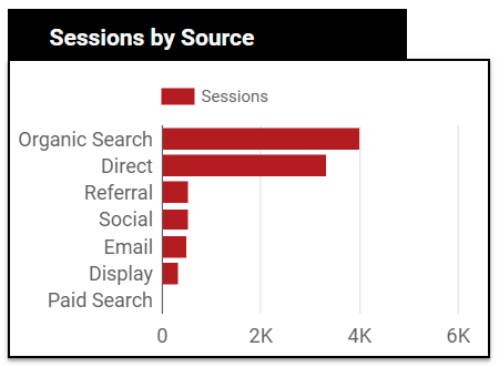 data studio 1 sessions by source