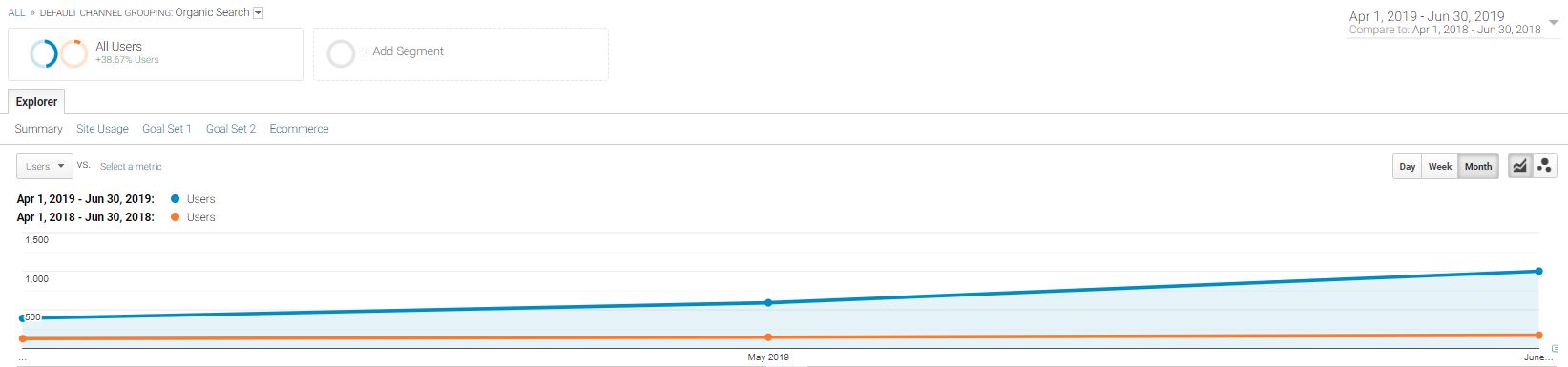 google organic traffic increase