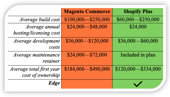 Magento Commerce vs. Shopify Plus Cost Comparison