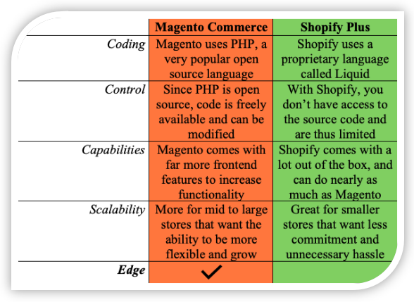 Magento Commerce vs. Shopify Plus Functionality Comparison