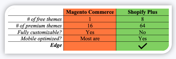 Magento Commerce vs. Shopify Plus Design Comparison