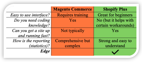 Magento Commerce vs. Shopify Plus Ease of Use Comparison