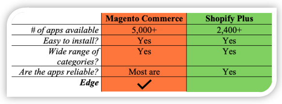 Magento Commerce vs. Shopify Plus Extensions Comparison