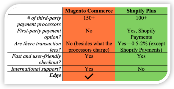 Magento Commerce vs. Shopify Plus Checkout Process Comparison