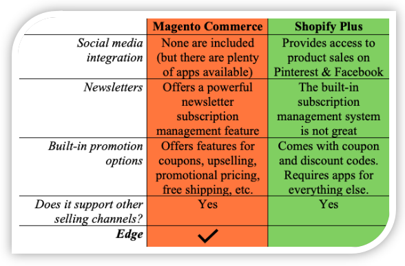 Magento Commerce vs. Shopify Plus Marketing Comparison