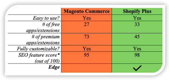 Magento Commerce vs. Shopify Plus SEO Comparison