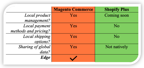 Magento Commerce vs. Shopify Plus International Support Comparison