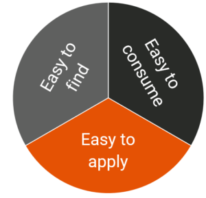 infographic showing three key components of a good blog post: that it is easy to find, easy to consume, and easy to apply