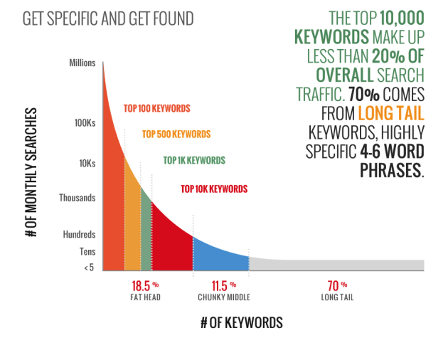 infographic showing the effectiveness of long-tail keywords