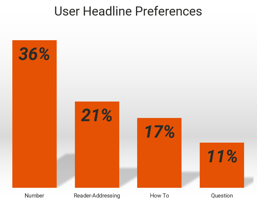 bar graph showing web users’ headline formatting preferences for blog posts