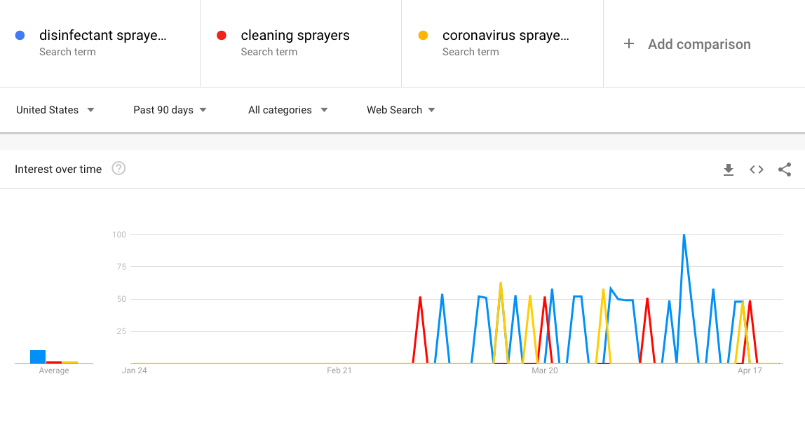 Disinfect Sprayers Google Trends Screen Shot