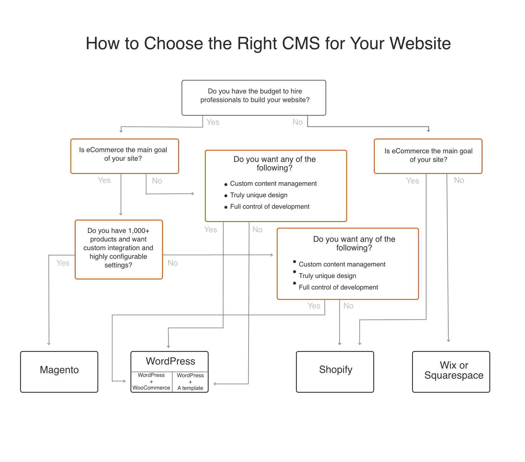 how to choose the right CMS flowchart