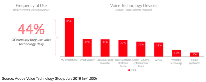 Voice Technology Frequency of Use Graph