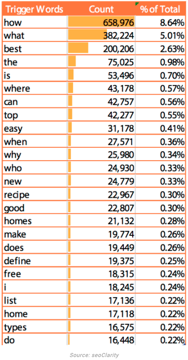 Voice Search Trigger Words Chart