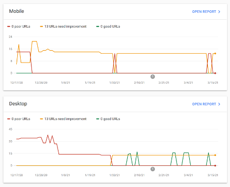 Core Vitals report 