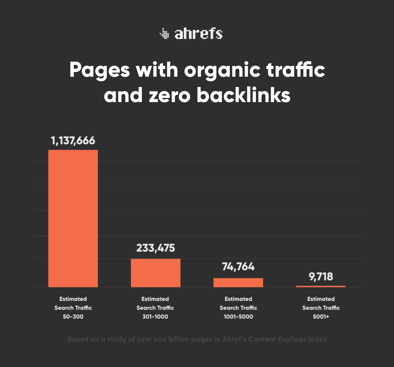 Pages with organic traffic and zero backlinks