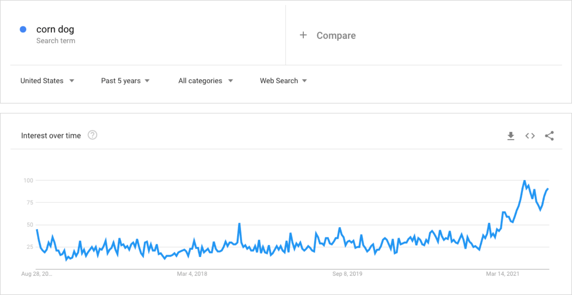 Corn Dog - Past 5 Years