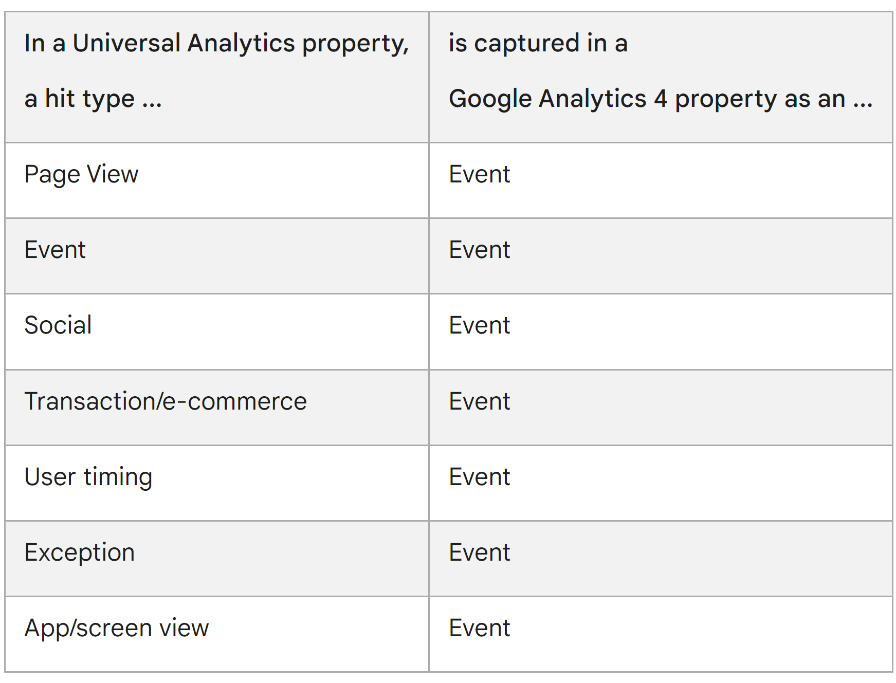 hit types in universal analytics and google analytics 4