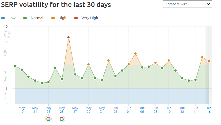 core-update-volatility